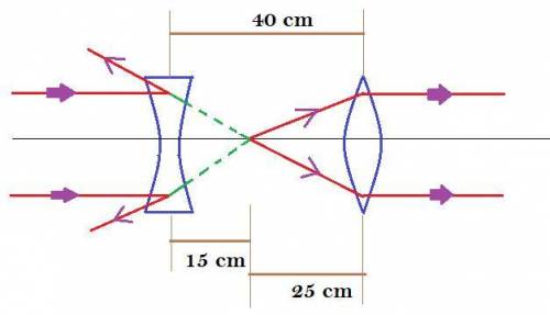 A converging lens is placed 40.0 cm to the right of a diverging lens of focal length 15.0 cm. A beam