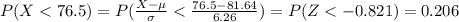 P(X< 76.5)=P(\frac{X-\mu}{\sigma}< \frac{76.5-81.64}{6.26})=P(Z < -0.821)=0.206