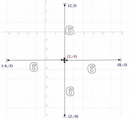 The coordinates of one endpoint of a line segment are (2, -3). The line segment is 6 units long. Wha