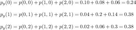 p_y(0)=p(0,0)+p(1,0)+p(2,0)=0.10+0.08+0.06=0.24\\\\p_y(1)=p(0,1)+p(1,1)+p(2,1)=0.04+0.2+0.14=0.38\\\\p_y(2)=p(0,2)+p(1,2)+p(2,2)=0.02+0.06+0.3=0.38