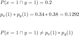 P(x=1 \cap  y=1) = 0.2\\\\p_x(1)*p_y(1)=0.34*0.38=0.1292\\\\\\P(x=1 \cap  y=1)\neq p_x(1)*p_y(1)
