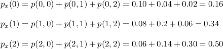 p_x(0)=p(0,0)+p(0,1)+p(0,2)=0.10+0.04+0.02=0.16\\\\p_x(1)=p(1,0)+p(1,1)+p(1,2)=0.08+0.2+0.06=0.34\\\\p_x(2)=p(2,0)+p(2,1)+p(2,2)=0.06+0.14+0.30=0.50
