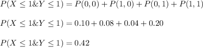 P(X\leq1 \& Y\leq1)=P(0,0)+P(1,0)+P(0,1)+P(1,1)\\\\P(X\leq1 \& Y\leq1)=0.10+0.08+0.04+0.20\\\\P(X\leq1 \& Y\leq1)=0.42