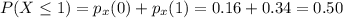 P(X\leq1)=p_x(0)+p_x(1)=0.16+0.34=0.50
