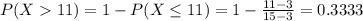 P(X  11) = 1 - P(X \leq 11) = 1 - \frac{11 - 3}{15 - 3} = 0.3333