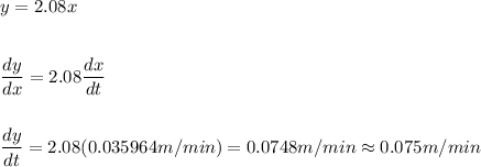 y=2.08x\\\\\\\dfrac{dy}{dx}=2.08\dfrac{dx}{dt}\\\\\\\dfrac{dy}{dt}=2.08(0.035964m/min)=0.0748m/min\approx0.075m/min