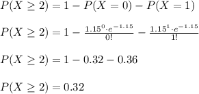 P(X\geq 2)=1-P(X=0)-P(X=1)\\\\P(X\geq 2)=1-\frac{1.15^0\cdot e^{-1.15}}{0!}-\frac{1.15^1\cdot e^{-1.15}}{1!}\\\\P(X\geq 2)=1-0.32-0.36\\\\P(X\geq 2)=0.32