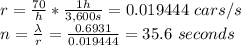 r = \frac{70}{h}*\frac{1h}{3,600s} = 0.019444\ cars/s\\n= \frac{\lambda}{r}=\frac{0.6931}{0.019444} =35.6\ seconds