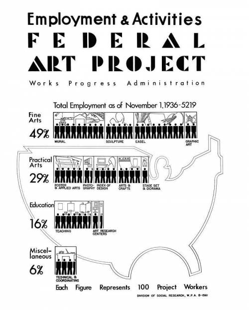 This US government program helped to create jobs for artists (and many other occupations) during the