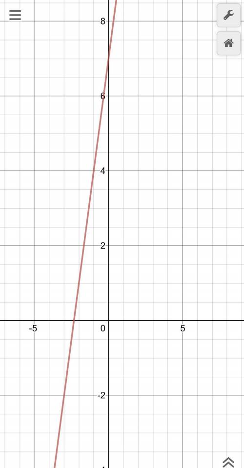 What would be the graph for y=3x+7