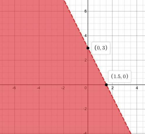 Which of the following is the graph of the inequality y< -2x + 3?
