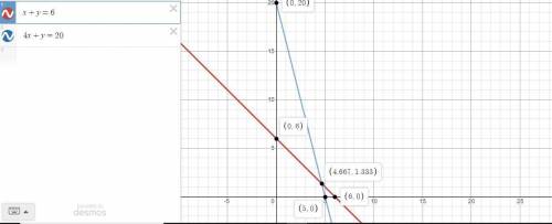 Solve the system of equations by graphing. x+y=6 4x+y=20