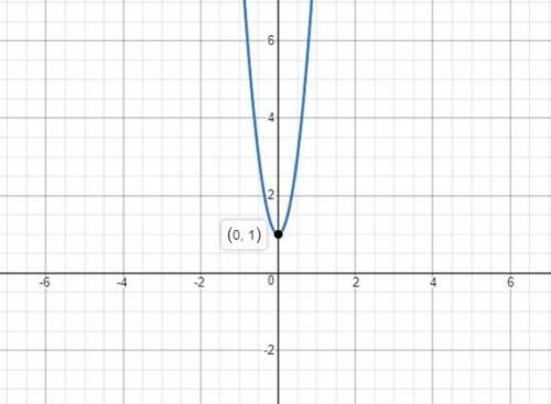 The graph of the function f(x)=ax^2+bx+c has its vertex at (0,1) and passes through the point (1,9)