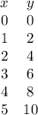 \begin{array}{cc}x & y\\0 & 0\\1 & 2\\2 & 4\\3 & 6\\4 & 8\\5 & 10\end{array}