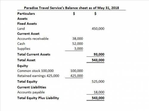 The balances of Paradise Travel Service’s accounting equation items for the year ended May 31, 2018,