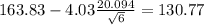 163.83-4.03\frac{20.094}{\sqrt{6}}=130.77