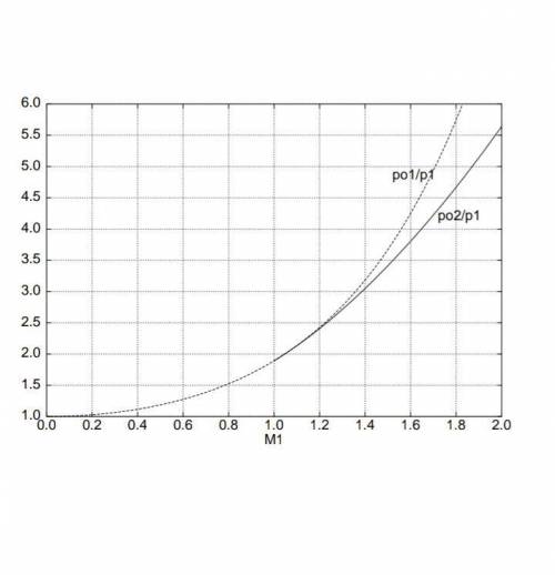 The Pitot tube on a supersonic aircraft (see the Video) cruising at an altitude of 35000 ft senses a