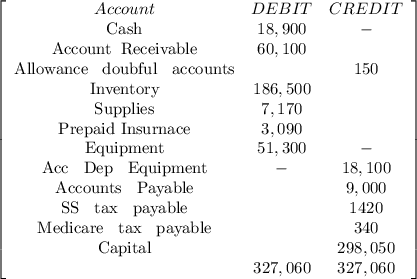 \left[\begin{array}{ccc}Account&DEBIT&CREDIT\\$Cash&18,900&-\\$Account\: Receivable&60,100&\\$Allowance \: doubful \: accounts&&150\\$Inventory&186,500&\\$Supplies&7,170&\\$Prepaid Insurnace&3,090&\\$Equipment&51,300&-\\$Acc  \: Dep \: Equipment&-&18,100\\$Accounts \: Payable&&9,000\\$SS \: tax \: payable&&1420\\$Medicare \: tax \: payable&&340\\$Capital&&298,050\\&327,060&327,060\\\end{array}\right]