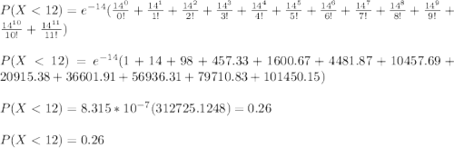 P(X < 12) = e^{-14}(\frac{14^{0}}{0!} +\frac{14^{1}}{1!} + \frac{14^{2}}{2!} + \frac{14^{3}}{3!} +\frac{14^{4}}{4!} + \frac{14^{5}}{5!} +\frac{14^{6}}{6!}+\frac{14^{7}}{7!}+\frac{14^{8}}{8!} +\frac{14^{9}}{9!}+\frac{14^{10}}{10!}+\frac{14^{11}}{11!})\\          \\P(X < 12) = e^{-14}(1+14+98+457.33+1600.67+4481.87+10457.69+20915.38+36601.91+56936.31+79710.83+101450.15)\\\\P(X < 12) = 8.315*10^{-7}(312725.1248)=0.26 \\\\P(X < 12)=0.26