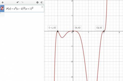 Consider P(x) = x4(x − 2)3(x + 1)2. For each zero, determine if the graph crosses the x-axis. How do