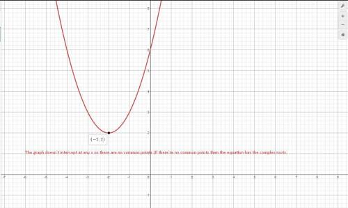Solve x2+4x+6=0 by graphing