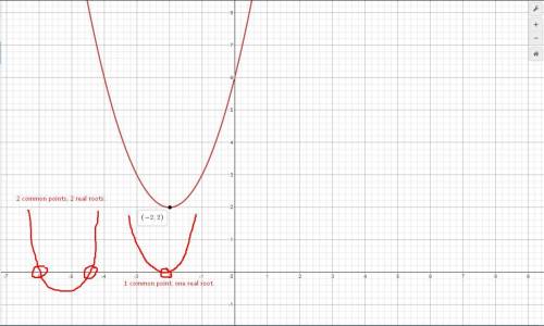 Solve x2+4x+6=0 by graphing