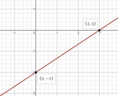 Based on the graph, what is the initial value of the linear relationship? A coordinate plane is show