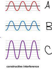 When waves superimpose and make bigger amplitudes what form of interference is that