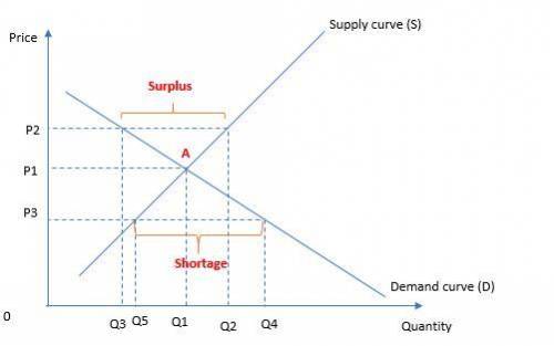 A. In an essay tell me what this graph says. Be sure to include demand, supply, quantity demanded, q