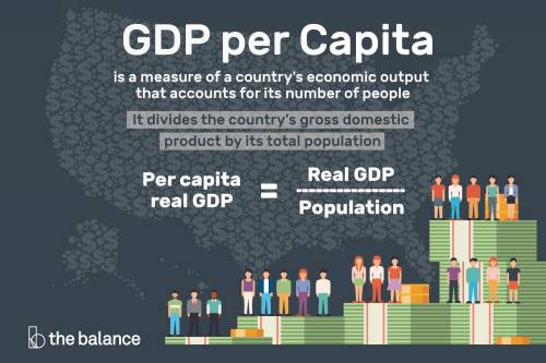 A country with a very low per capita GDP can have a very high growth rate because mathematically, wh