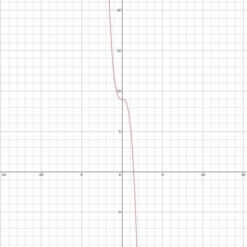 (15 points) what steps do i take to determine if y+3x^3=9 is linear