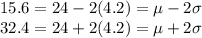 15.6 = 24 - 2(4.2) = \mu - 2\sigma\\32.4 = 24 + 2(4.2) = \mu + 2\sigma