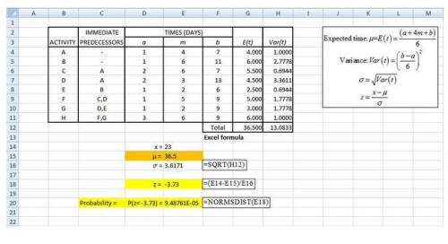 What is the probability that the project will take more than 30 days to complete? (Use Excel's NORMS