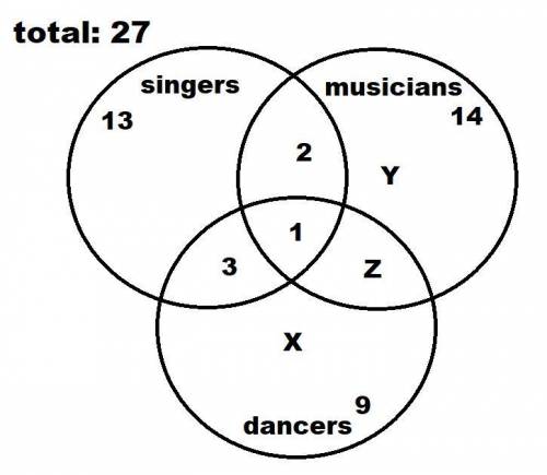 Of the 27 participants in a talent show, 13 are singers, 14 are musicians, and 9 are dancers. If 4 p