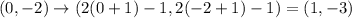 (0,-2)\rightarrow (2(0+1)-1,2(-2+1)-1)=(1,-3)