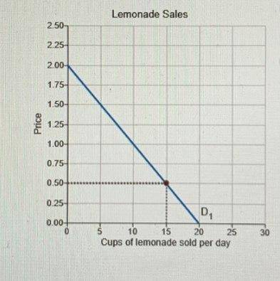 At a price of $0.50, how many more or fewer cups of lemonade do Caroline and Emily sell when the tem