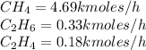 CH_4 = 4.69 k moles/h\\C_2H_6 = 0.33 k moles/h\\C_2H_4=0.18kmoles/h