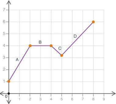 Which of the following best describes interval C on the graph shown? A coordinate plane is shown. Th