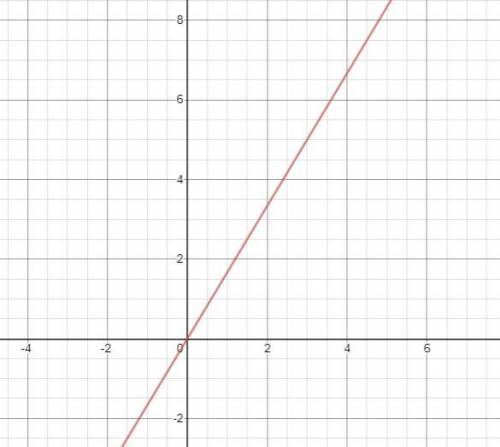 The graph represents the distance in miles, y, that Car A travels in x minutes. The function y = 5 6