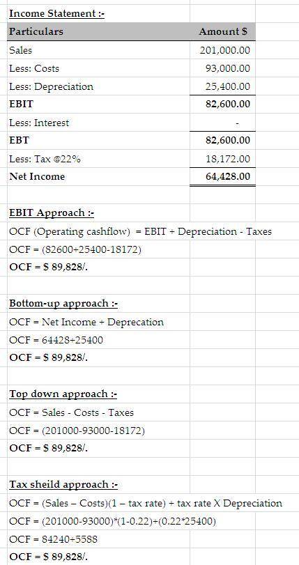 A proposed new project has projected sales of $201,000, costs of $93,000, and depreciation of $25,4