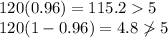 120(0.96) = 115.25\\120(1-0.96) = 4.8 \not 5