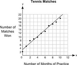 The graph shows the relationship between the number of months different students practiced tennis an