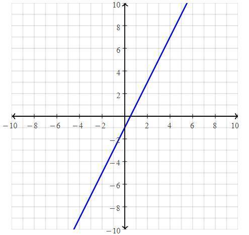 Graph Equation 1: 6x - 3y = 3 Equation 2: 4x - 2y = 8 *