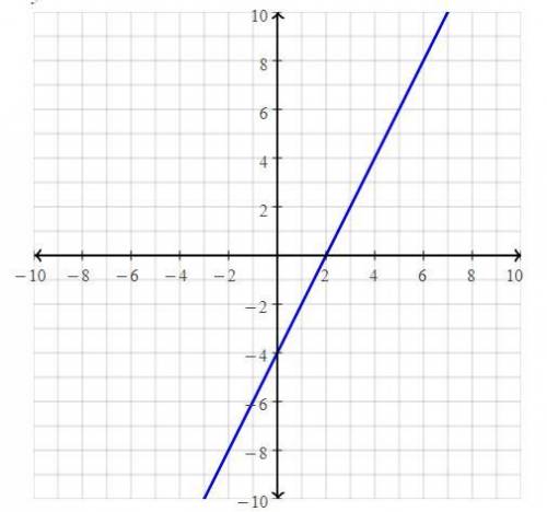 Graph Equation 1: 6x - 3y = 3 Equation 2: 4x - 2y = 8 *