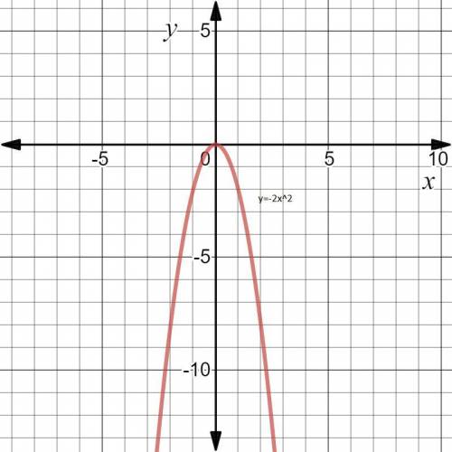 Graph the quadratic functions y = -2x^2 and y = -2x^2 + 4 on a separate piece of paper. Using those