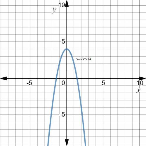 Graph the quadratic functions y = -2x^2 and y = -2x^2 + 4 on a separate piece of paper. Using those