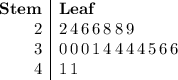 \begin{array}{r|l}\textbf{Stem} & \textbf{Leaf} \\2 & 2\, 4\, 6\, 6\, 8\, 8\, 9  \\3 & 0\, 0\, 0\, 1\, 4\, 4\, 4\, 4\, 5\, 6\, 6  \\4 & 1\, 1 \\\end{array}