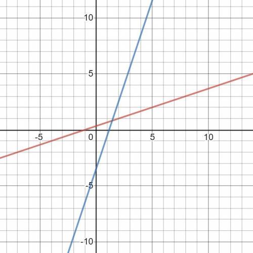 What is the relationship of the line -2x+6y=2 to the line 6x-2y=7 are these lines parallel, perpendi
