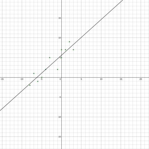 Find the line of best fit for the following data. (−7,1), (2,9), (0,7), (−3,5), (−8,−2), (−1,2), (−6