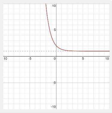 Graph f(x) = (1/3)^x+1